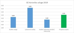 Ocjena zadovoljstva korisnika 2019_s